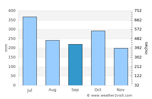 Punalūr average rain in September