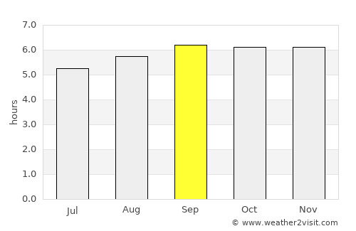 Punalūr average rain in September