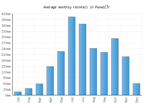 Punalūr monthly rainfall chart (mm)