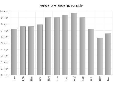 Punalūr average winspeed by month (km/h)