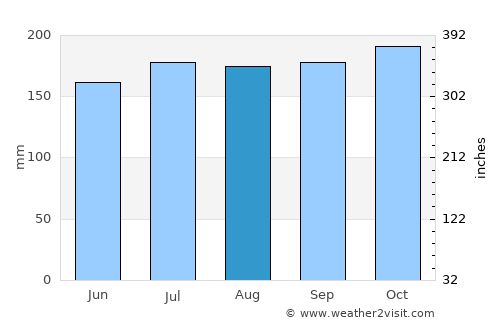 Punang average rain in August