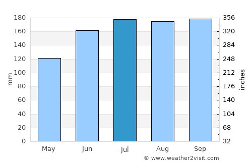Punang average rain in July