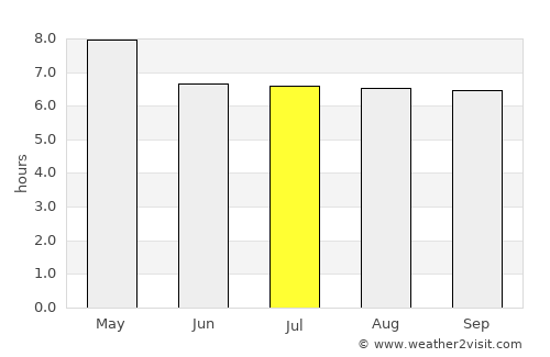 Punang average rain in July