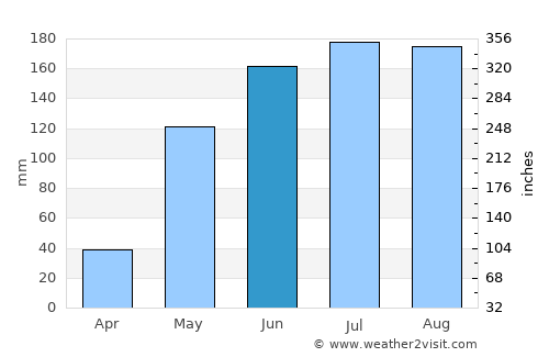 Punang average rain in June