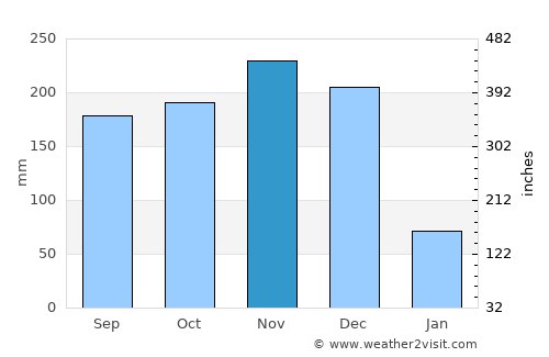 Punang average rain in November