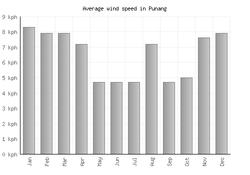 Punang average winspeed by month (km/h)