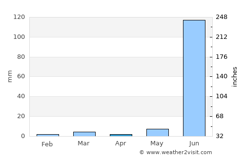 Punāsa average rain in April