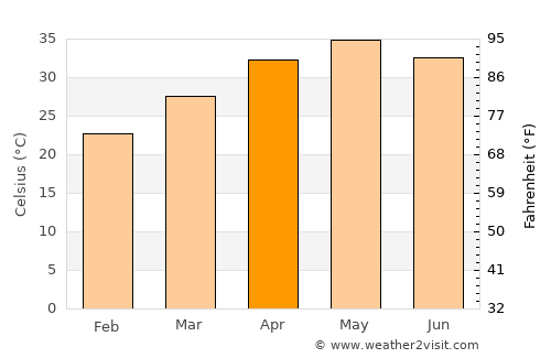Punāsa average temperature in April