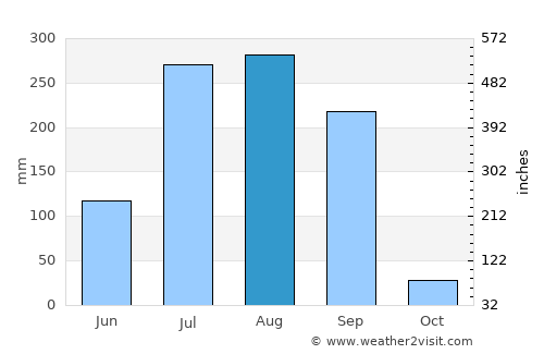 Punāsa average rain in August