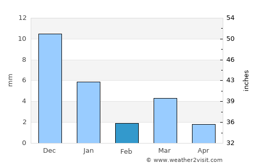 Punāsa average rain in February