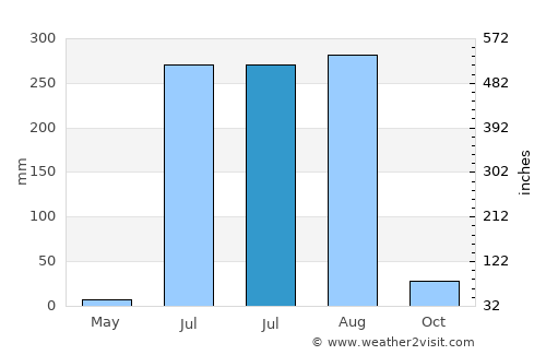 Punāsa average rain in July