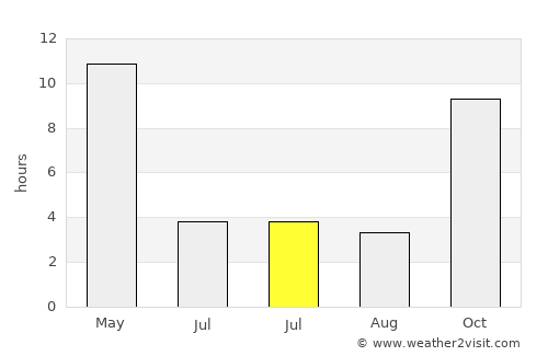 Punāsa average rain in July