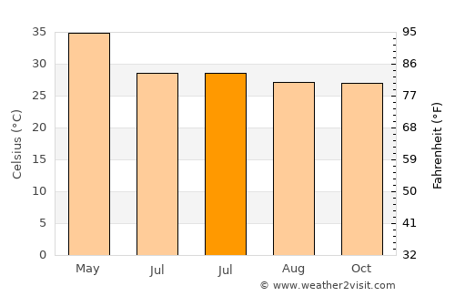 Punāsa average temperature in July