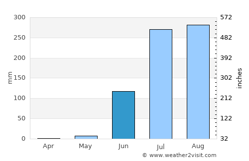 Punāsa average rain in June