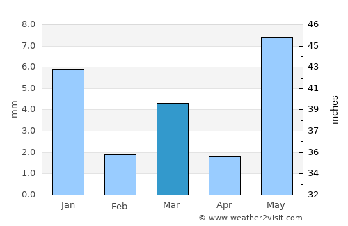 Punāsa average rain in March