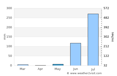 Punāsa average rain in May