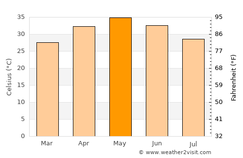 Punāsa average temperature in May