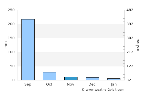 Punāsa average rain in November