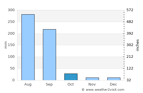 Punāsa average rain in October