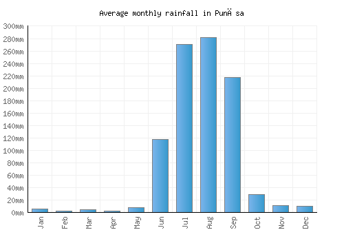 Punāsa monthly rainfall chart (mm)