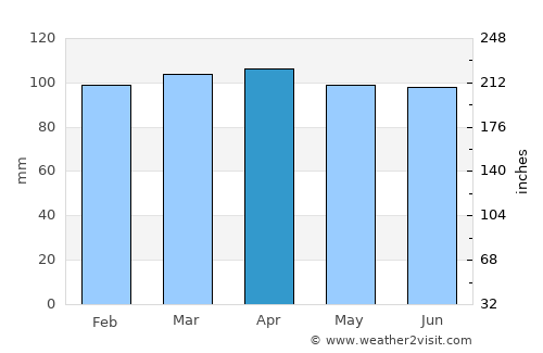 Punat average rain in April