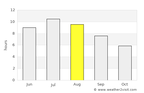Punat average rain in August