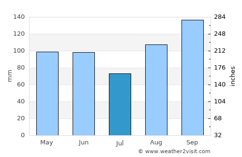 Punat average rain in July