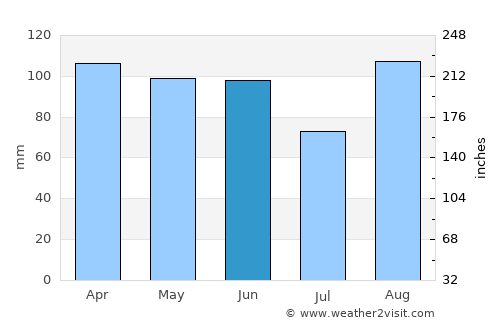 Punat average rain in June