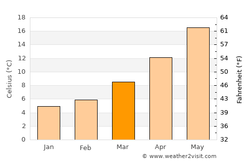 Punat average temperature in March