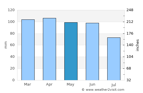 Punat average rain in May