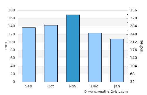 Punat average rain in November