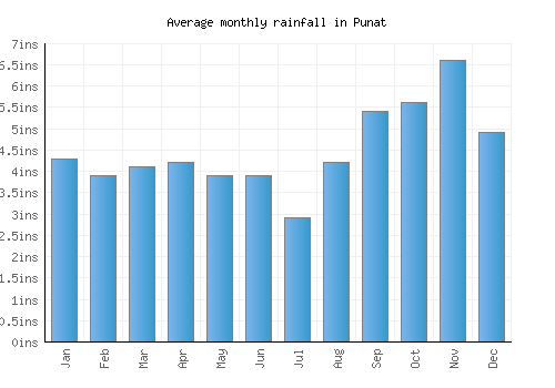 Punat monthly rainfall chart (inches)
