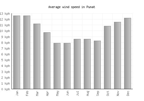 Punat average winspeed by month (km/h)