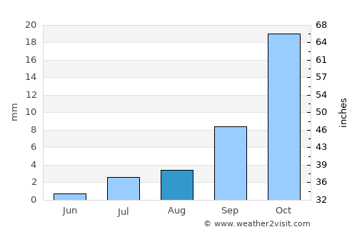 Punata average rain in August