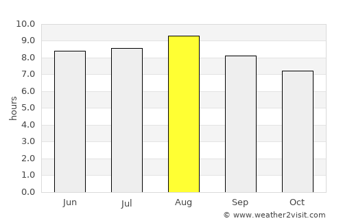 Punata average rain in August