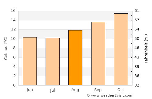 Punata average temperature in August
