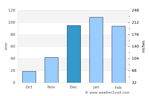 Punata average rain in December