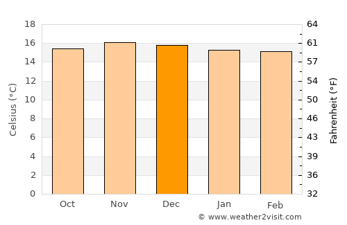Punata average temperature in December
