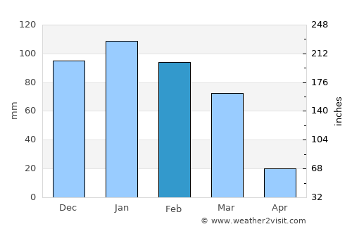 Punata average rain in February