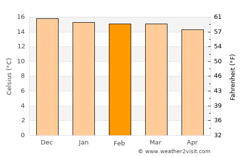 Punata average temperature in February
