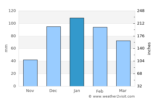 Punata average rain in January