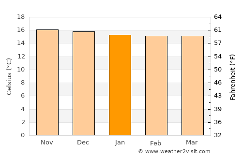 Punata average temperature in January