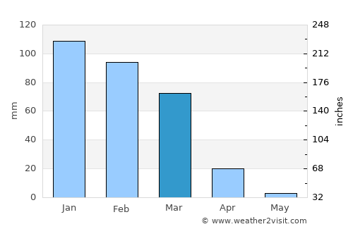 Punata average rain in March