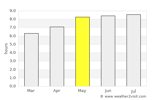 Punata average rain in May