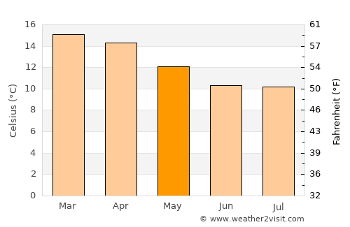 Punata average temperature in May