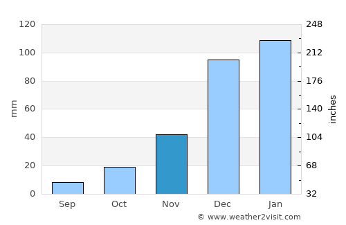 Punata average rain in November
