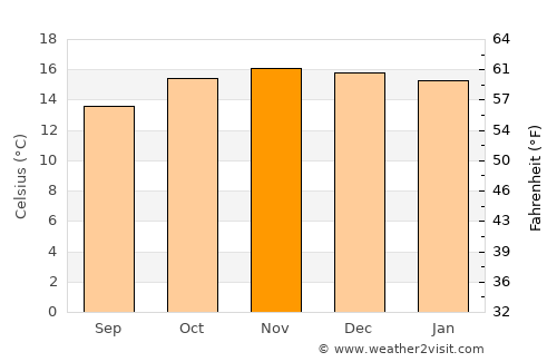 Punata average temperature in November