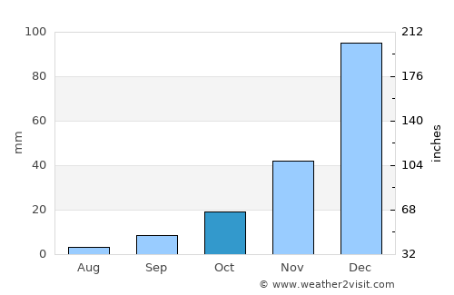 Punata average rain in October