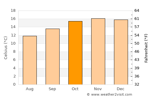 Punata average temperature in October