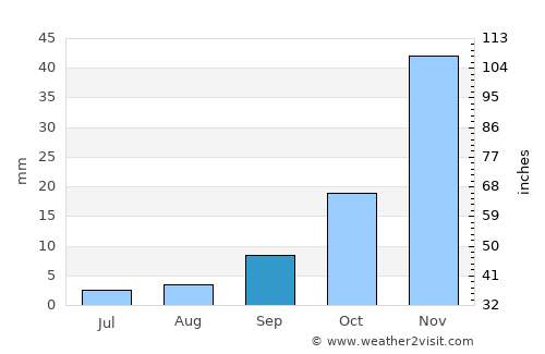 Punata average rain in September